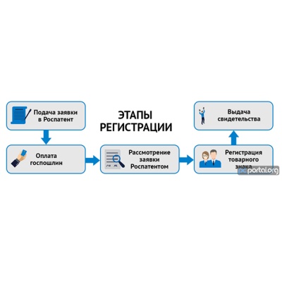 Процедура регистрации товарного знака: как защитить свой бренд